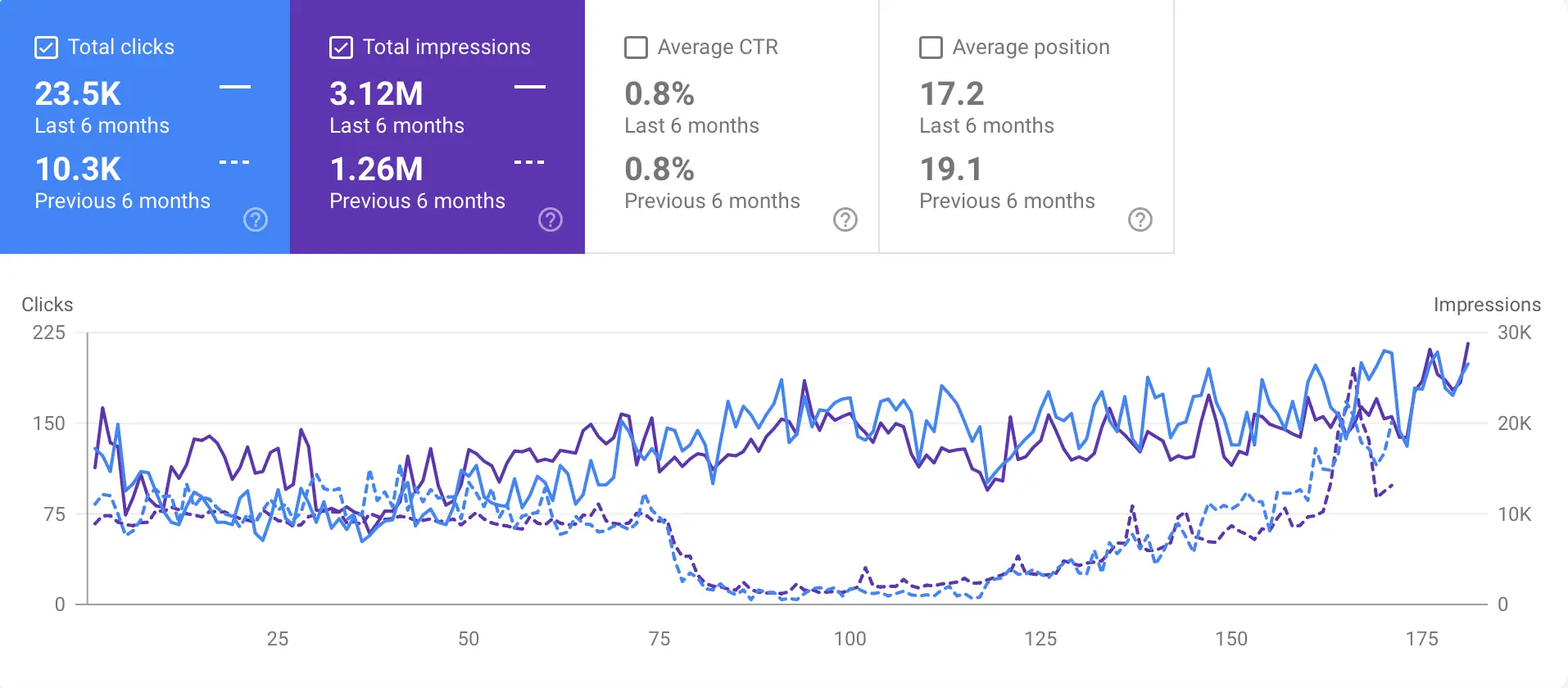 Pest Control SEO Case Study